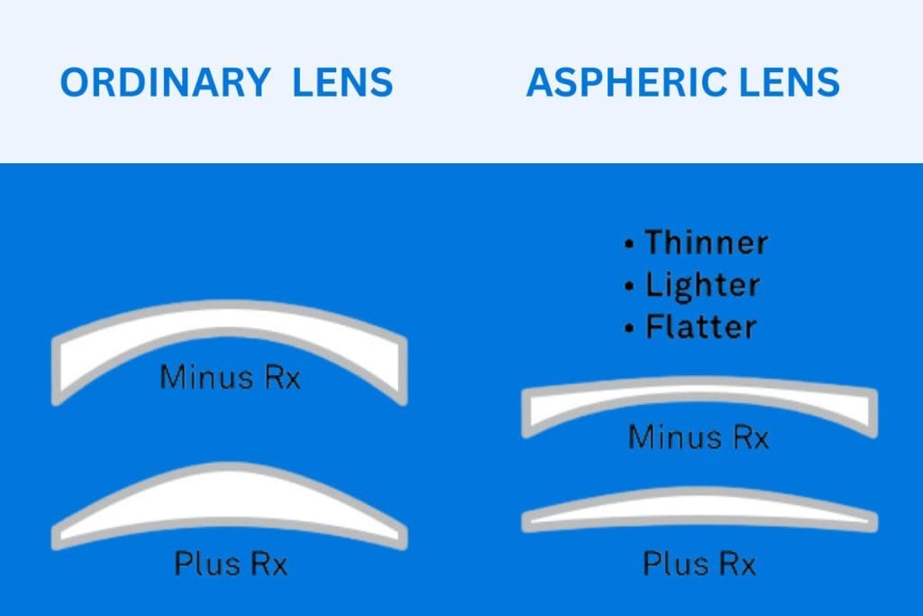 A Detailed Guide to Aspheric Lenses